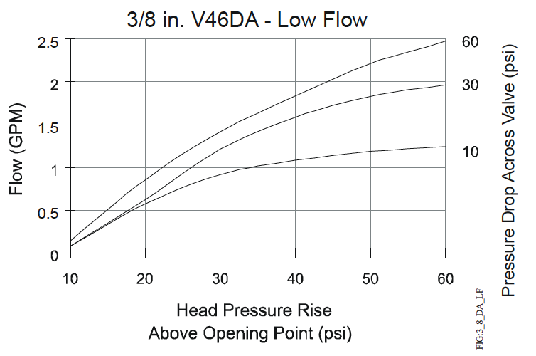 3/8 in. V46DA - Low Flow
