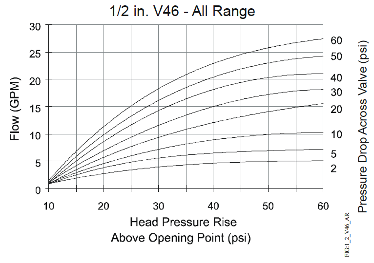 1/2 in. V46 - All Range