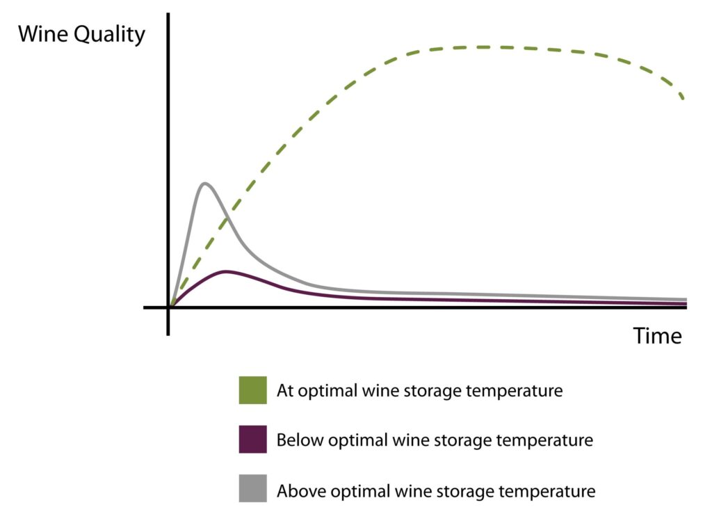 Wine quality over time graph